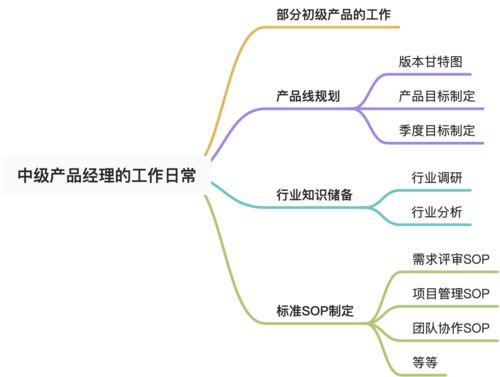 没有大公司的系统培训,如何半年从初级到中级产品,升职加薪